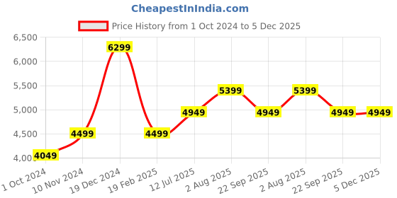 tatacliq.com SELECTED HOMME Black Regular Fit Puffer Jacket selected homme Price History Graph from 1 Oct 2024 to 5 Dec 2025
