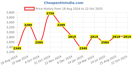 tatacliq.com SELECTED HOMME Black Regular Fit Self Design Shirt selected homme Price History Graph from 18 Aug 2024 to 21 Oct 2025