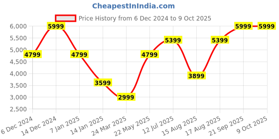 tatacliq.com Selected Homme Black Regular Fit Self Pattern Shacket selected homme Price History Graph from 6 Dec 2024 to 8 Oct 2025