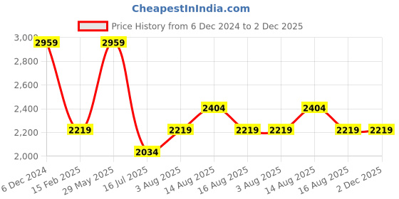 tatacliq.com Selected Homme Black Regular Fit Trackpants selected homme Price History Graph from 6 Dec 2024 to 2 Dec 2025