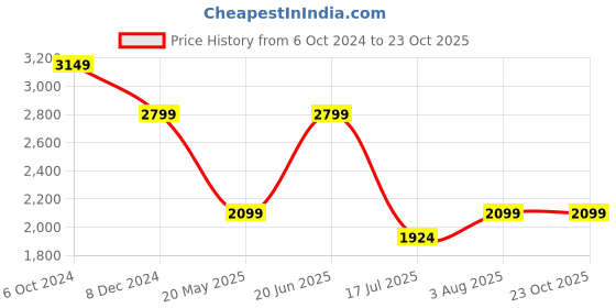 tatacliq.com SELECTED HOMME Black Relaxed Fit Textured Shirt selected homme Price History Graph from 6 Oct 2024 to 23 Oct 2025