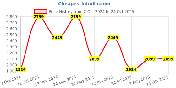 tatacliq.com SELECTED HOMME Black Slim Fit Cotton Shirt selected homme Price History Graph from 2 Oct 2024 to 23 Oct 2025