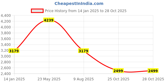 tatacliq.com SELECTED HOMME Black Slim Fit Cotton Shirt selected homme Price History Graph from 14 Jan 2025 to 28 Oct 2025