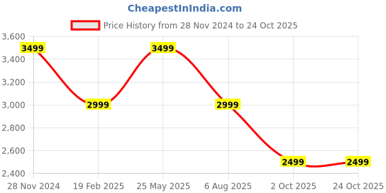 tatacliq.com SELECTED HOMME Black Slim Fit Flat Front Trousers selected homme Price History Graph from 28 Nov 2024 to 23 Oct 2025
