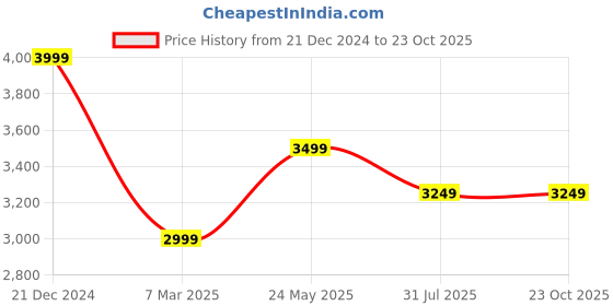 tatacliq.com SELECTED HOMME Black Slim Fit Lightly Washed Jeans selected homme Price History Graph from 21 Dec 2024 to 23 Oct 2025