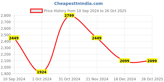 tatacliq.com SELECTED HOMME Black Slim Fit Polo T-Shirt selected homme Price History Graph from 10 Sep 2024 to 26 Oct 2025