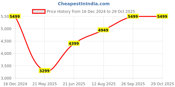tatacliq.com Selected Homme Black Slim Fit Printed Jacket selected homme Price History Graph from 16 Dec 2024 to 29 Oct 2025