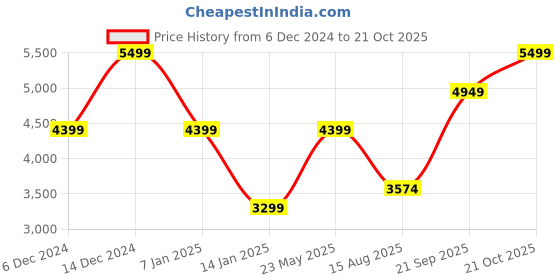 tatacliq.com Selected Homme Black Slim Fit Printed Jacket selected homme Price History Graph from 6 Dec 2024 to 21 Oct 2025