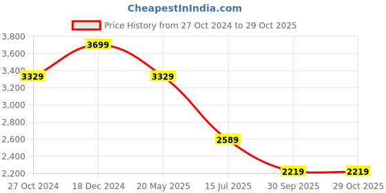 tatacliq.com SELECTED HOMME Black Slim Fit Shirt selected homme Price History Graph from 27 Oct 2024 to 29 Oct 2025