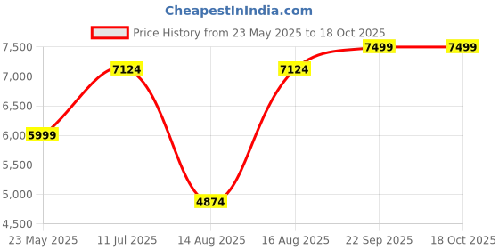 tatacliq.com Selected Homme BlackRegular Fit Quilted Jacket selected homme Price History Graph from 23 May 2025 to 17 Oct 2025