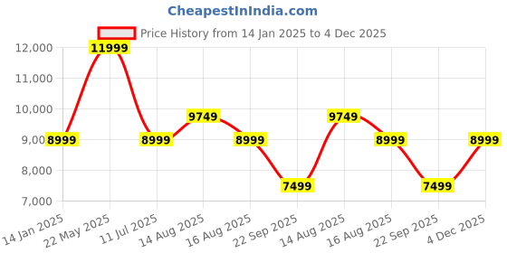 tatacliq.com Selected Homme BlackSlim Fit Texture Blazer selected homme Price History Graph from 14 Jan 2025 to 4 Dec 2025