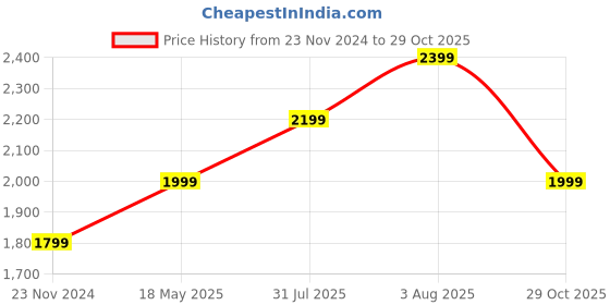 tatacliq.com SELECTED HOMME Blue & White Regular Fit Striped Cotton Shirt selected homme Price History Graph from 23 Nov 2024 to 29 Oct 2025