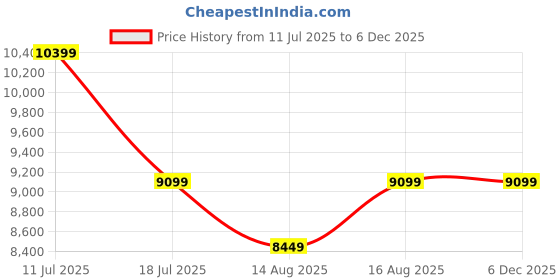tatacliq.com Selected Homme Blue Check Print Regular Fit Blazer selected homme Price History Graph from 11 Jul 2025 to 4 Dec 2025
