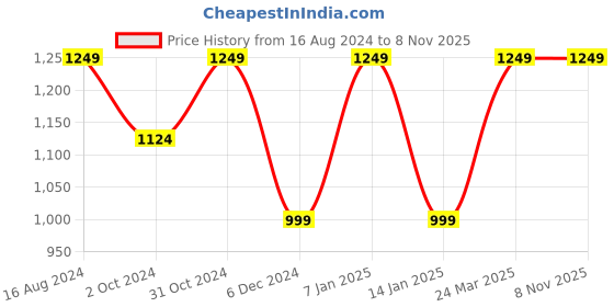 tatacliq.com SELECTED HOMME Blue Cotton Regular Fit Polo T-Shirt selected homme Price History Graph from 16 Aug 2024 to 4 Nov 2025
