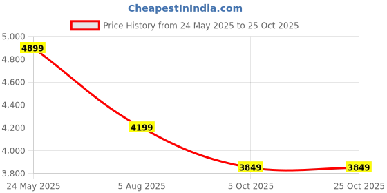 tatacliq.com Selected Homme Blue Cotton Slim Fit Jeans selected homme Price History Graph from 24 May 2025 to 25 Oct 2025