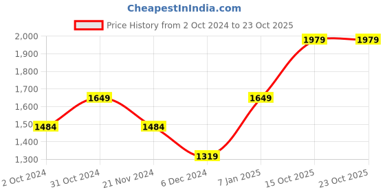 tatacliq.com SELECTED HOMME Blue Cotton Slim Fit Shirt selected homme Price History Graph from 2 Oct 2024 to 23 Oct 2025