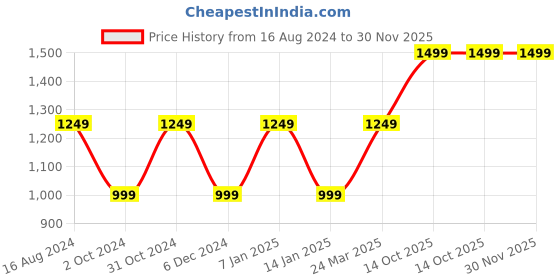 tatacliq.com Selected Homme Blue Quartz Regular Fit Polo T-Shirt selected homme Price History Graph from 16 Aug 2024 to 30 Nov 2025