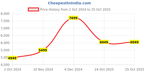 tatacliq.com SELECTED HOMME Blue Regular Fit Hooded Jacket selected homme Price History Graph from 2 Oct 2024 to 25 Oct 2025
