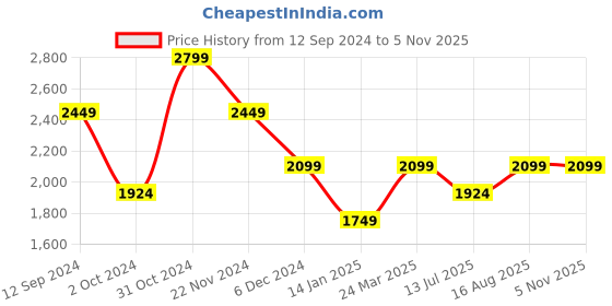 tatacliq.com SELECTED HOMME Blue Regular Fit Printed Cotton Shirt selected homme Price History Graph from 12 Sep 2024 to 4 Nov 2025