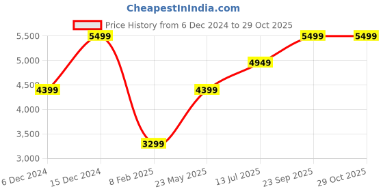 tatacliq.com Selected Homme Blue Regular Fit Printed Jacket selected homme Price History Graph from 6 Dec 2024 to 28 Oct 2025
