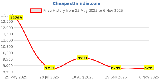 tatacliq.com Selected Homme Blue Regular Fit Quilted Jacket selected homme Price History Graph from 25 May 2025 to 6 Nov 2025