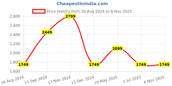 tatacliq.com SELECTED HOMME Blue Regular Fit Shorts selected homme Price History Graph from 16 Aug 2024 to 6 Nov 2025