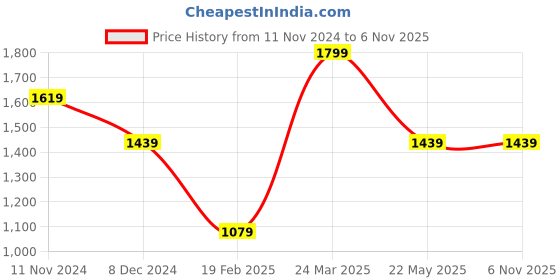 tatacliq.com SELECTED HOMME Blue Relaxed Fit Oversized Crew T-Shirt selected homme Price History Graph from 11 Nov 2024 to 4 Nov 2025