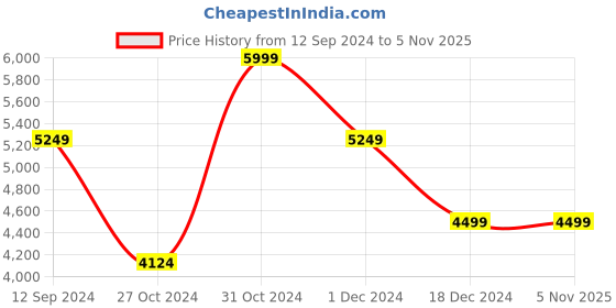 tatacliq.com SELECTED HOMME Blue Slim Fit Cotton Lightly Washed Jeans selected homme Price History Graph from 12 Sep 2024 to 4 Nov 2025