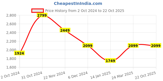 tatacliq.com SELECTED HOMME Blue Slim Fit Cotton Shirt selected homme Price History Graph from 2 Oct 2024 to 22 Oct 2025