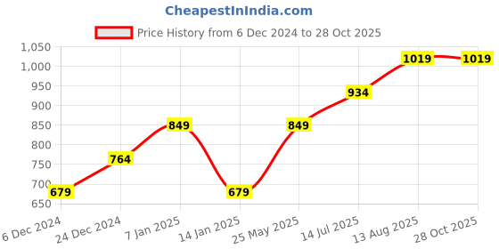 tatacliq.com SELECTED HOMME Blue Slim Fit Embroiderd Cotton Crew T-Shirt selected homme Price History Graph from 6 Dec 2024 to 28 Oct 2025