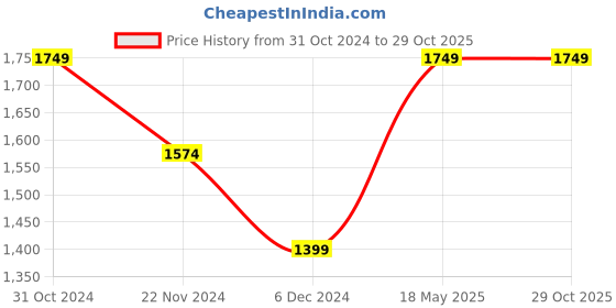 tatacliq.com SELECTED HOMME Blue Slim Fit Floral Print Cotton Shirt selected homme Price History Graph from 31 Oct 2024 to 28 Oct 2025