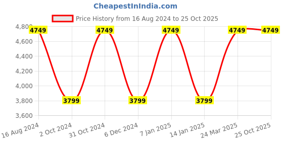 tatacliq.com SELECTED HOMME Blue Slim Fit Jeans selected homme Price History Graph from 16 Aug 2024 to 25 Oct 2025