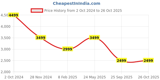 tatacliq.com SELECTED HOMME Blue Slim Fit Lightly Washed Jeans selected homme Price History Graph from 2 Oct 2024 to 26 Oct 2025