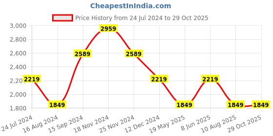 tatacliq.com SELECTED HOMME Blue Slim Fit Printed Cotton Shirt selected homme Price History Graph from 24 Jul 2024 to 28 Oct 2025