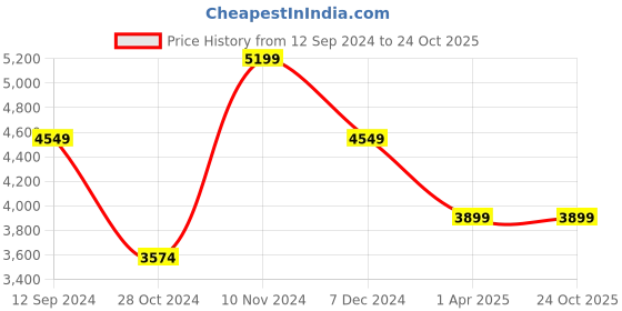 tatacliq.com SELECTED HOMME Blue Straight Fit Heavily Washed Jeans selected homme Price History Graph from 12 Sep 2024 to 23 Oct 2025