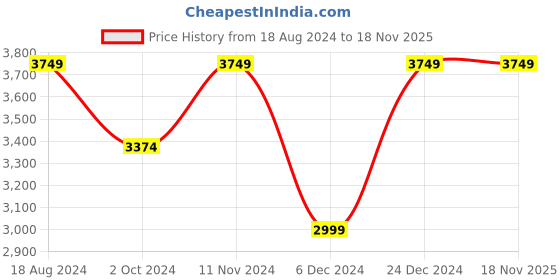 tatacliq.com Selected Homme Brick Dust Relaxed Fit Jeans selected homme Price History Graph from 18 Aug 2024 to 17 Nov 2025