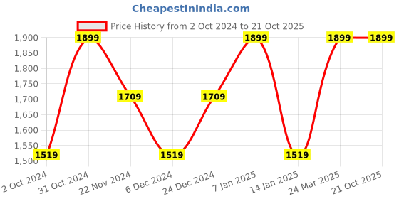 tatacliq.com SELECTED HOMME Brick Red & Off White Slim Fit Check Shirt selected homme Price History Graph from 2 Oct 2024 to 21 Oct 2025
