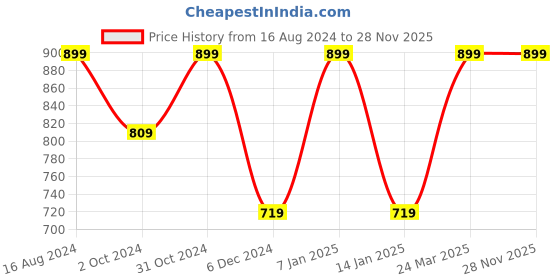 tatacliq.com Selected Homme Bright White Printed Regular Fit T-Shirt selected homme Price History Graph from 16 Aug 2024 to 28 Nov 2025