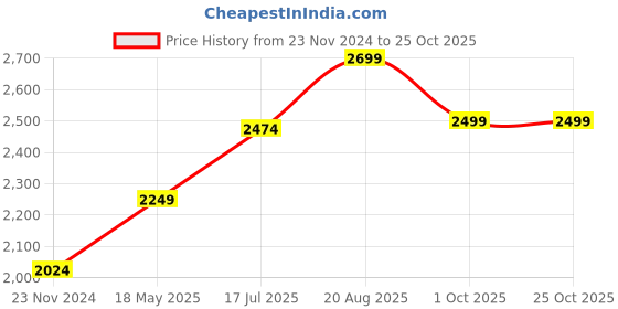 tatacliq.com SELECTED HOMME Bright White Slim Fit Cotton Shirt selected homme Price History Graph from 23 Nov 2024 to 24 Oct 2025