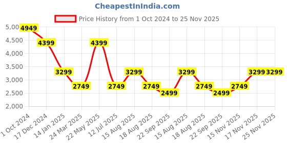 tatacliq.com SELECTED HOMME Brown Regular Fit Check Overshirt selected homme Price History Graph from 1 Oct 2024 to 24 Nov 2025