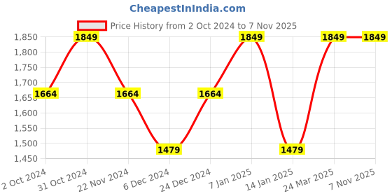 tatacliq.com SELECTED HOMME Brown Regular Fit Check Shirt selected homme Price History Graph from 2 Oct 2024 to 7 Nov 2025