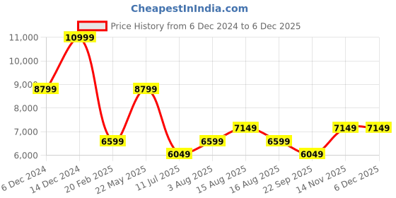 tatacliq.com Selected Homme Brown Regular Fit Checks Shacket selected homme Price History Graph from 6 Dec 2024 to 4 Dec 2025
