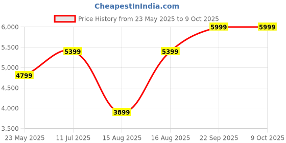 tatacliq.com Selected Homme Brown Regular Fit Checks Shacket selected homme Price History Graph from 23 May 2025 to 9 Oct 2025