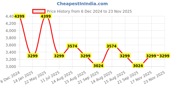 tatacliq.com Selected Homme Brown Regular Fit Colour Block Pullover selected homme Price History Graph from 6 Dec 2024 to 23 Nov 2025