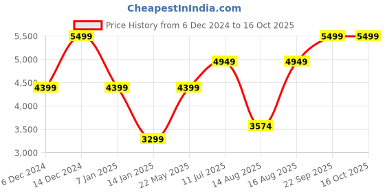 tatacliq.com Selected Homme Brown Regular Fit Self Pattern Jacket selected homme Price History Graph from 6 Dec 2024 to 15 Oct 2025