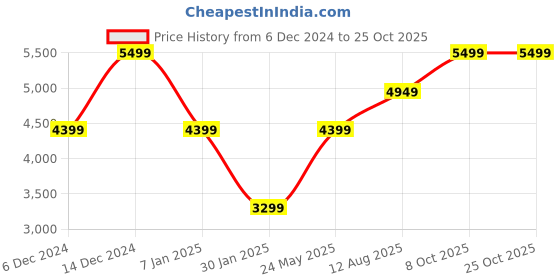 tatacliq.com Selected Homme Brown Regular Fit Self Pattern Jacket selected homme Price History Graph from 6 Dec 2024 to 24 Oct 2025