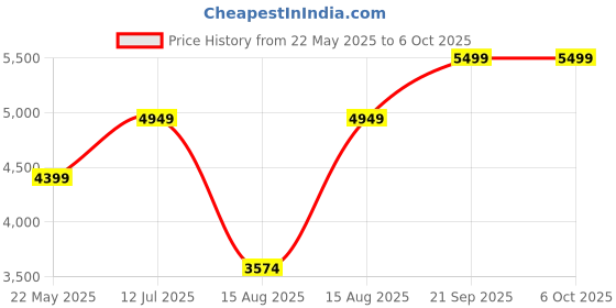 tatacliq.com Selected Homme Brown Regular Fit Self Pattern Jacket selected homme Price History Graph from 22 May 2025 to 6 Oct 2025