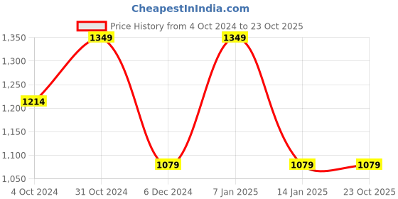 tatacliq.com SELECTED HOMME Brown Slim Fit Cotton Polo T-Shirt selected homme Price History Graph from 4 Oct 2024 to 22 Oct 2025