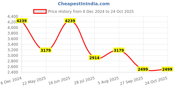 tatacliq.com SELECTED HOMME Brown Slim Fit Cotton Shirt selected homme Price History Graph from 6 Dec 2024 to 24 Oct 2025