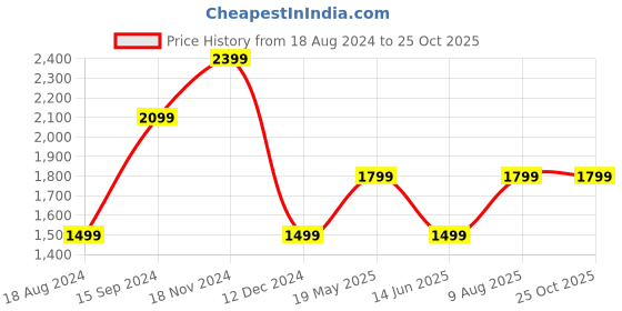 tatacliq.com SELECTED HOMME Brown Slim Fit Shorts selected homme Price History Graph from 18 Aug 2024 to 25 Oct 2025